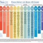 pH Food Chart