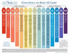 Ph Food Chart 2018
